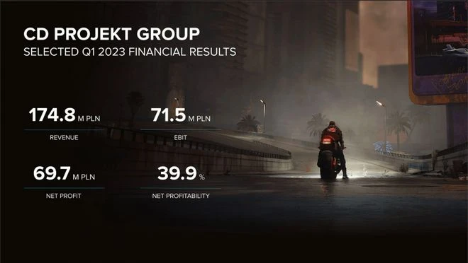 CD Projekt Q1財報：銷售額同比下降20%