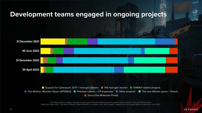 CD Projekt Q1財報：銷售額同比下降20%