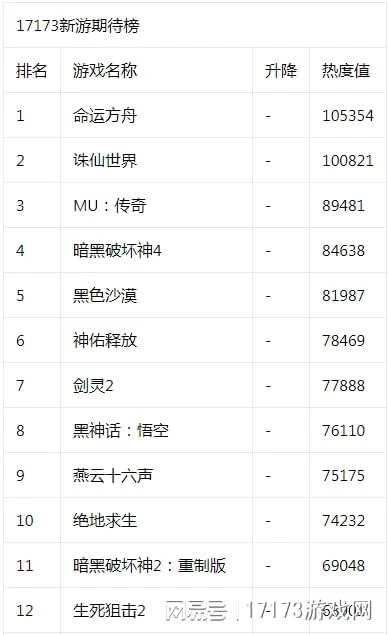 17173新游期待榜：《暗黑4》預下載將啟《藍色協議》6月14日公測