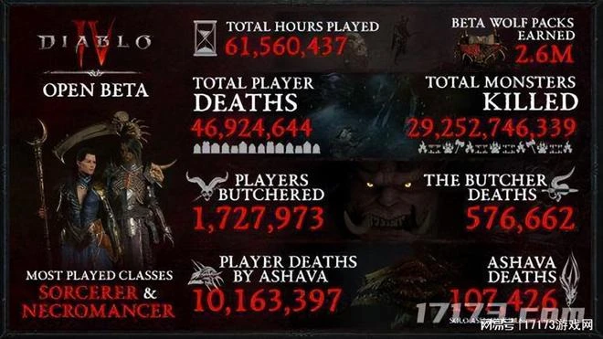 收入有望達14億美元！《暗黑4》要成為暴雪最賺錢新游？