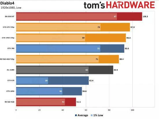 36款顯卡測試《暗黑4》結論：配置要求過分親民！
