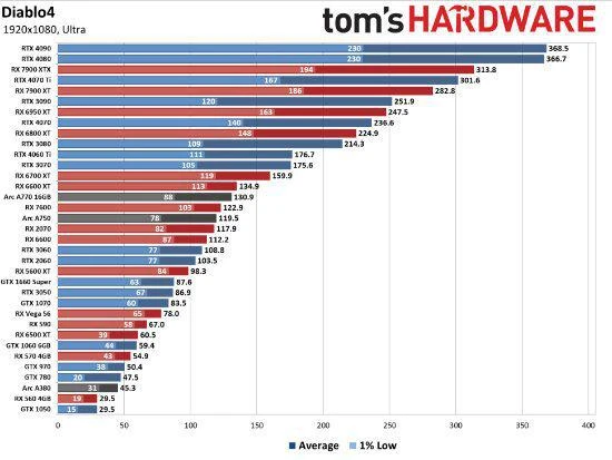 36款顯卡測試《暗黑4》結論：配置要求過分親民！