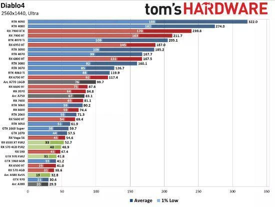 36款顯卡測試《暗黑4》結論：配置要求過分親民！