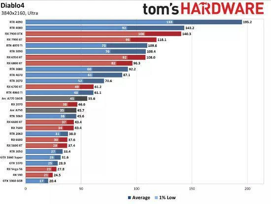 36款顯卡測試《暗黑4》結論：配置要求過分親民！