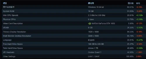 Steam五月硬體調查:RTX 3060使用率逐步上升