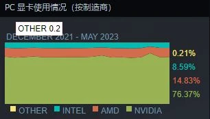 Steam五月硬體調查:RTX 3060使用率逐步上升