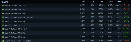 Steam五月硬體調查:RTX 3060使用率逐步上升