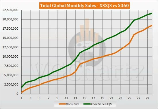 XSS|X和360銷售情況對比：XS同期總銷量領先