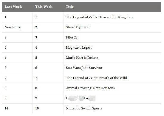 英國實體銷售數據：《街霸6》PS版占比超過80%