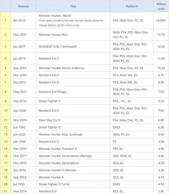 卡普空更新遊戲白金銷量榜
