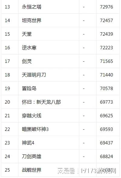 17173熱門遊戲榜：《幻塔》3.1新版上線 《激戰2》年度活動開啟