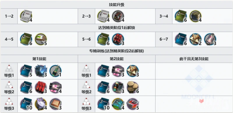 《明日方舟》隱現精二材料一覽