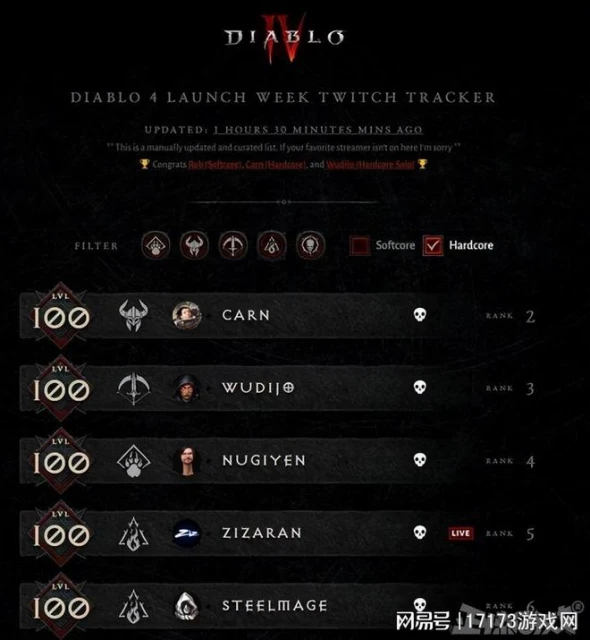 《暗黑4》太火爆,僅4天玩家就玩了9300萬小時,玩家:我買你別勸