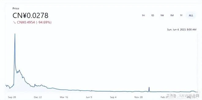 日均收入曾干翻《王者榮耀》，如今價格跌了99%，玩家：已經涼涼