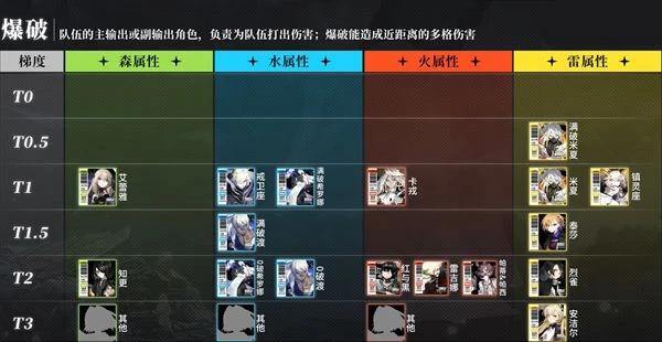 白夜極光哪些角色強 角色強度排行一覽