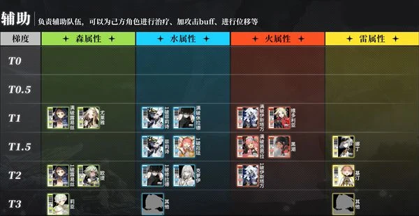 白夜極光哪些角色強 角色強度排行一覽