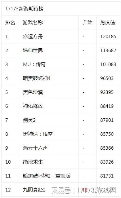 17173新游期待榜：《仙劍世界》開測 MMORPG《藍色協議》正式開服