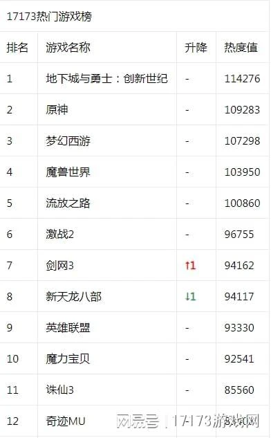 17173熱門遊戲榜：《地下城》15周年慶 《流放之路2》新實機曝光