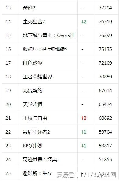 17173新游期待榜：《仙劍世界》開測 MMORPG《藍色協議》正式開服