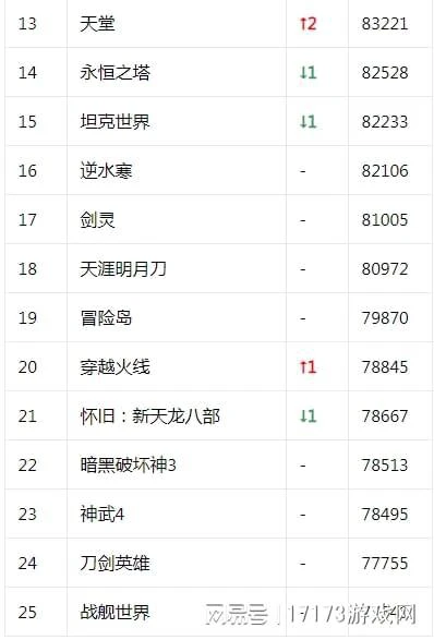 17173熱門遊戲榜：《地下城》15周年慶 《流放之路2》新實機曝光