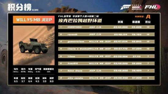 《極限競速：地平線5》春季賽總決賽直播回顧