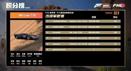 《極限競速：地平線5》春季賽總決賽直播回顧