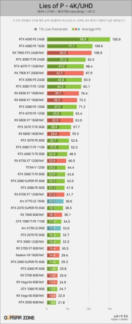《匹諾曹的謊言》優化極好！僅需GTX 1060就能暢玩
