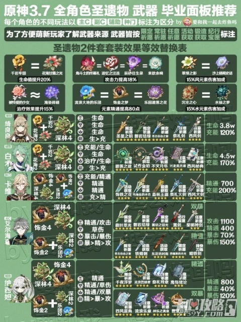 《原神》3.7版全角色武器與聖遺物推薦