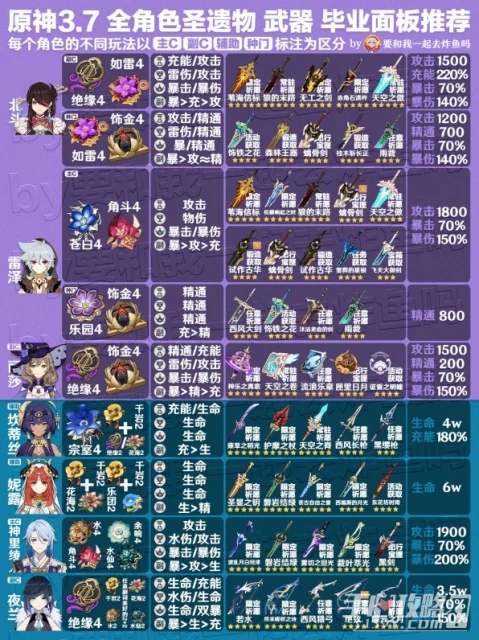 《原神》3.7版全角色武器與聖遺物推薦