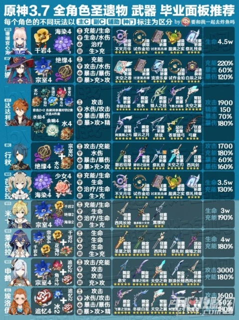 《原神》3.7版全角色武器與聖遺物推薦