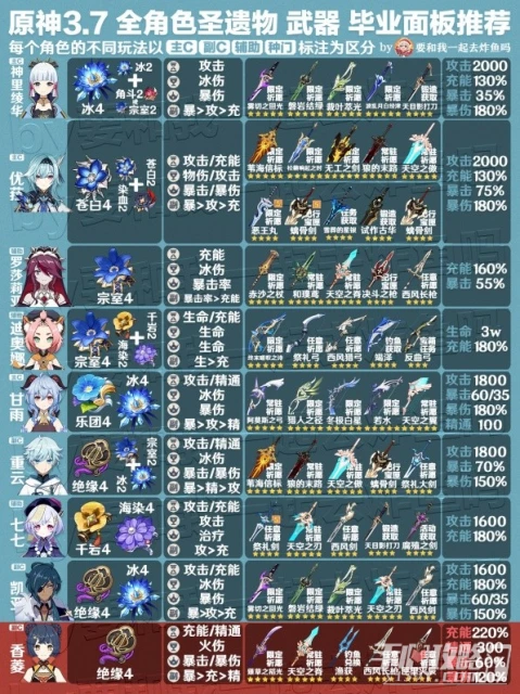 《原神》3.7版全角色武器與聖遺物推薦