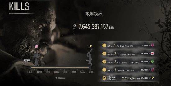 《生化4》武器商虧了近四千億 礙事梨被誤傷兩千萬次