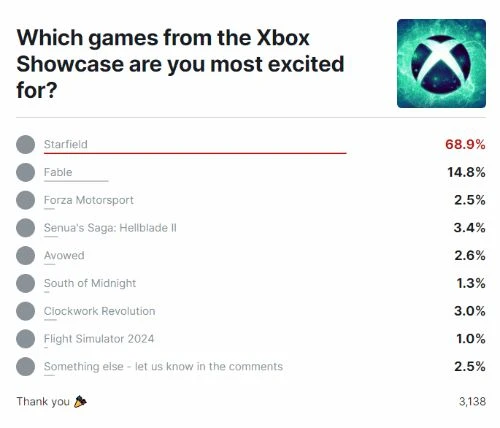 IGN盛讚Xbox發布會:可能是Xbox長期連勝的開始