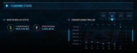 《星際公民》累計眾籌已達5.9億元 即將突破6億大關