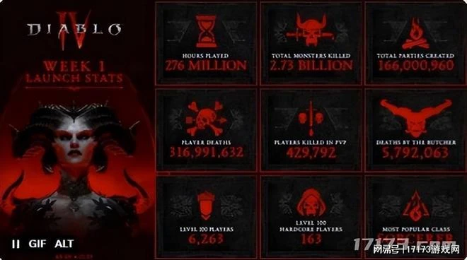 《暗黑破壞神4》五天狂攬47.6億元，共擊殺27.3億隻怪物