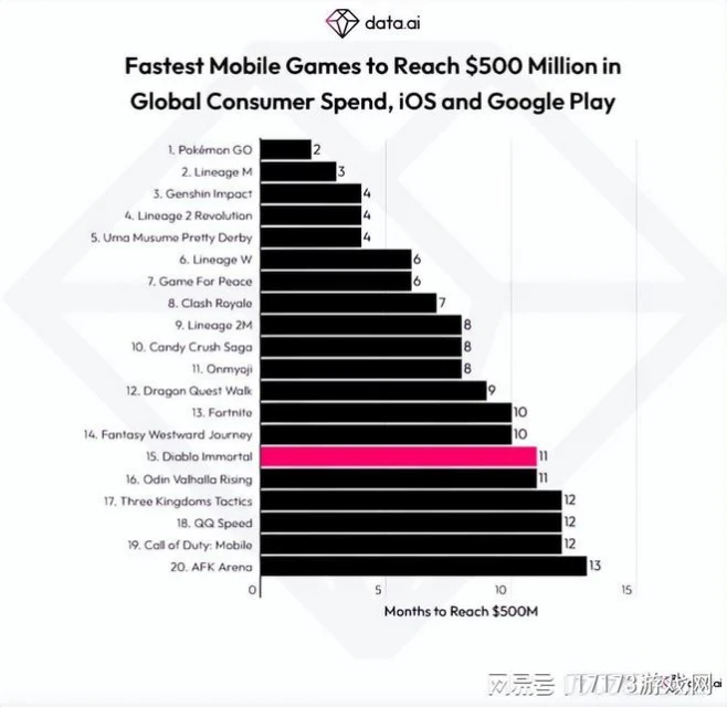 《暗黑破壞神4》五天狂攬47.6億元，共擊殺27.3億隻怪物