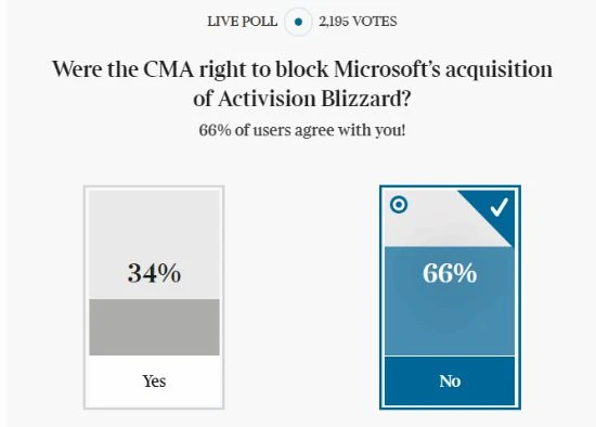 泰晤士報:66%投票者認為CMA不該阻止微軟收購案