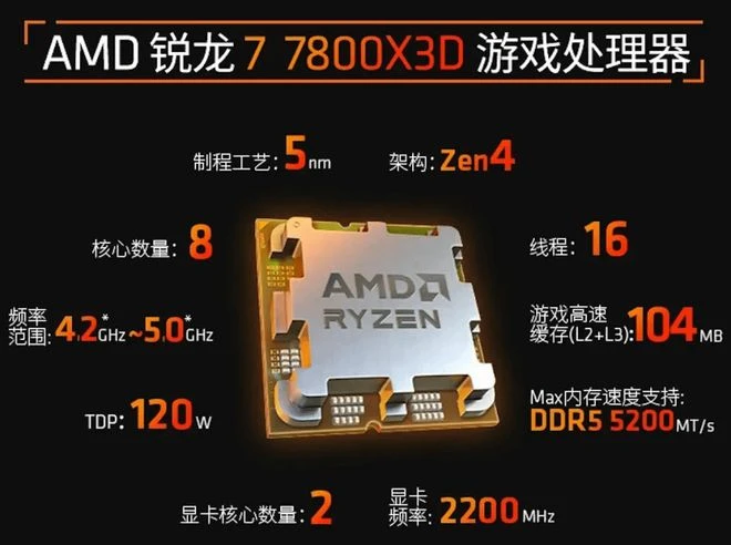 銳龍7800X3D搭A620實測：錢減半 遊戲仍超13900K
