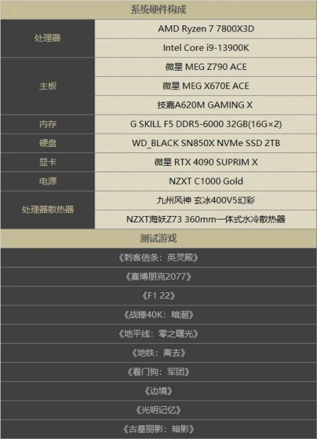 銳龍7800X3D搭A620實測：錢減半 遊戲仍超13900K