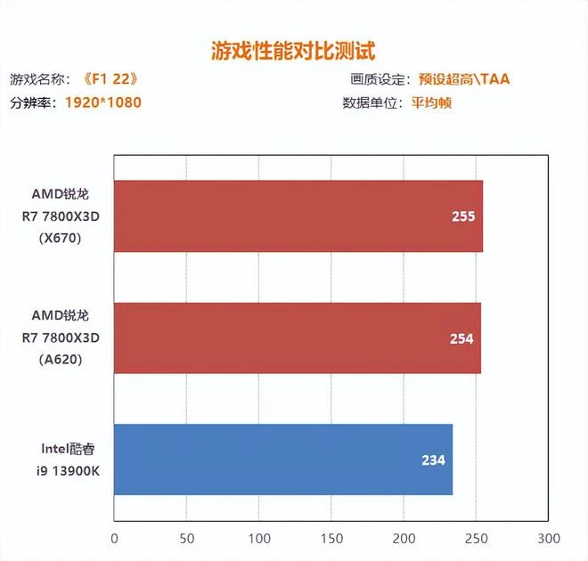 銳龍7800X3D搭A620實測：錢減半 遊戲仍超13900K