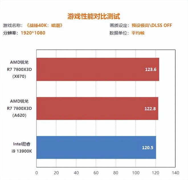 銳龍7800X3D搭A620實測：錢減半 遊戲仍超13900K