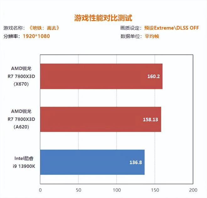 銳龍7800X3D搭A620實測：錢減半 遊戲仍超13900K