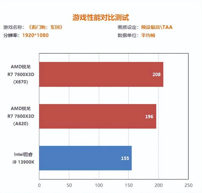 銳龍7800X3D搭A620實測：錢減半 遊戲仍超13900K