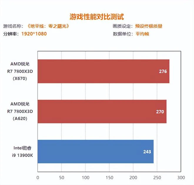 銳龍7800X3D搭A620實測：錢減半 遊戲仍超13900K
