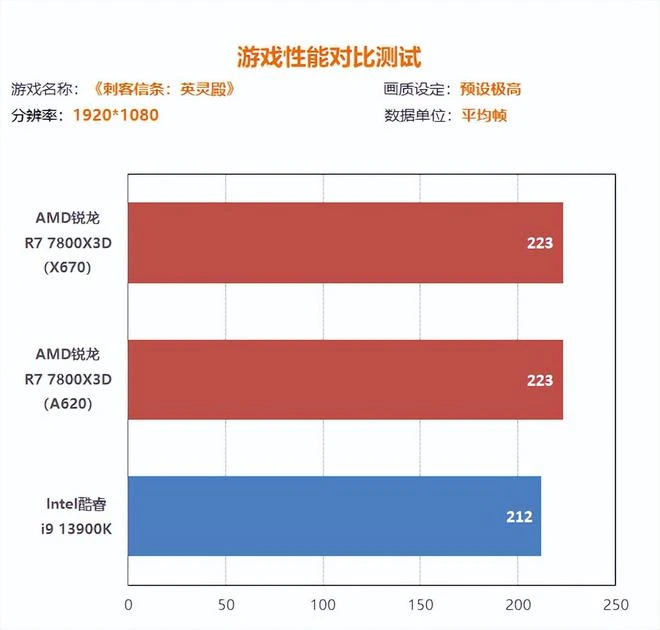 銳龍7800X3D搭A620實測：錢減半 遊戲仍超13900K