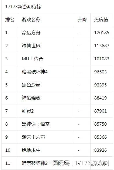 17173新游期待榜：《洛英》團隊新作開測 《仙劍世界》首測