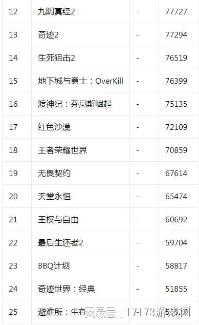 17173新游期待榜：《洛英》團隊新作開測 《仙劍世界》首測