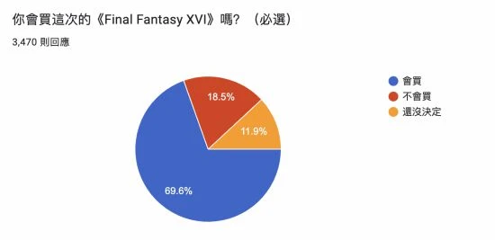 調查顯示：過半玩家不買《FF16》原因是沒PS5