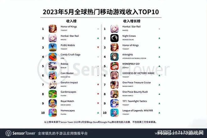 《原神》跌出前五，《星穹鐵道》卻賺到手軟，伺服器都被氪爆？