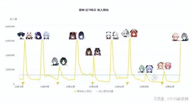 《原神》跌出前五，《星穹鐵道》卻賺到手軟，伺服器都被氪爆？